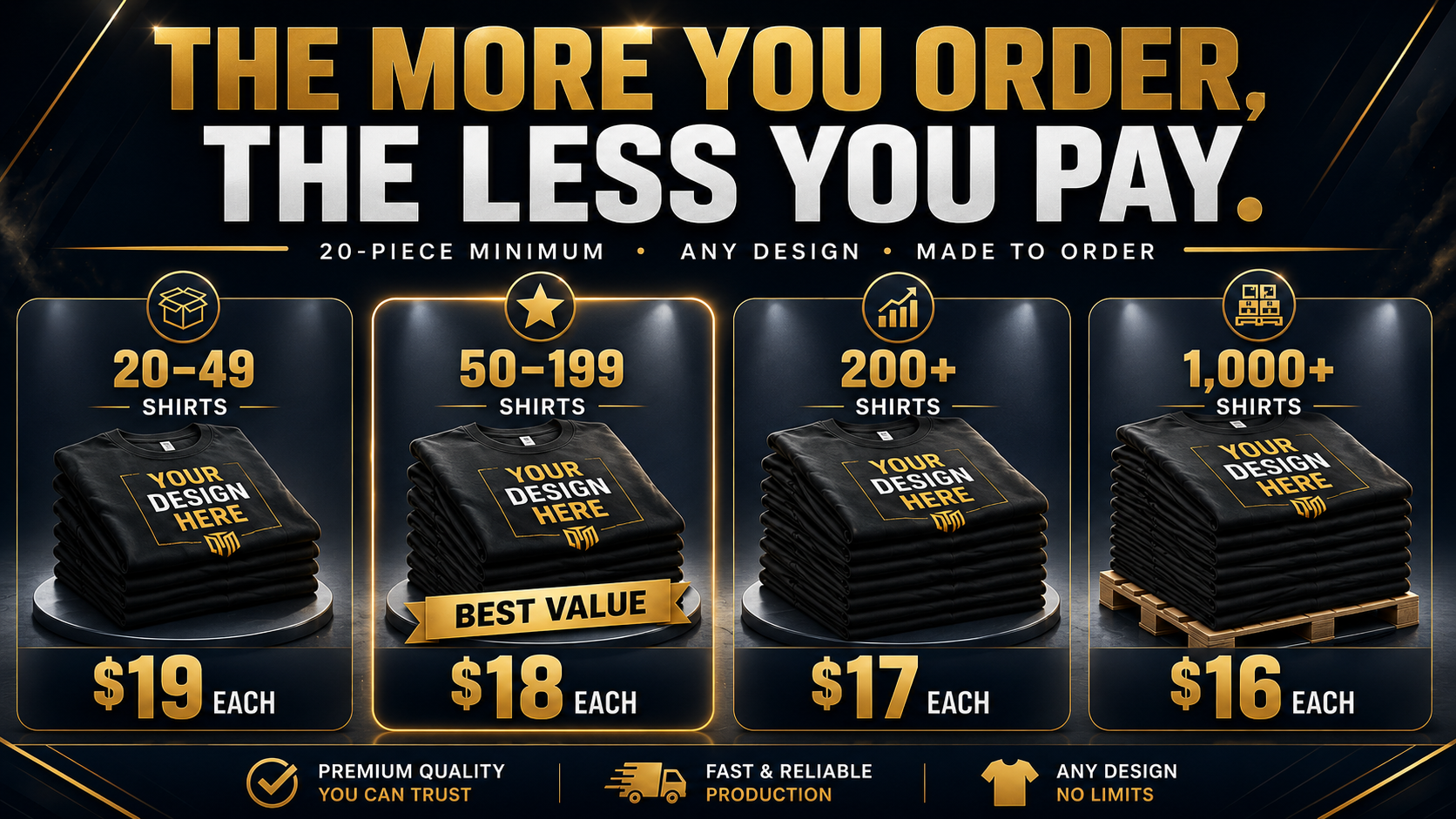 Bulk wholesale pricing — 20 to 49 shirts $19 each, 50 to 199 shirts $18 each (best value), 200 plus shirts $17 each, 1,000 plus shirts $16 each. 20-piece minimum, any design, made to order.